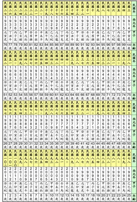 69年屬什麼|民國、西元、農曆、年齡對照表－清單控推薦 實用資。